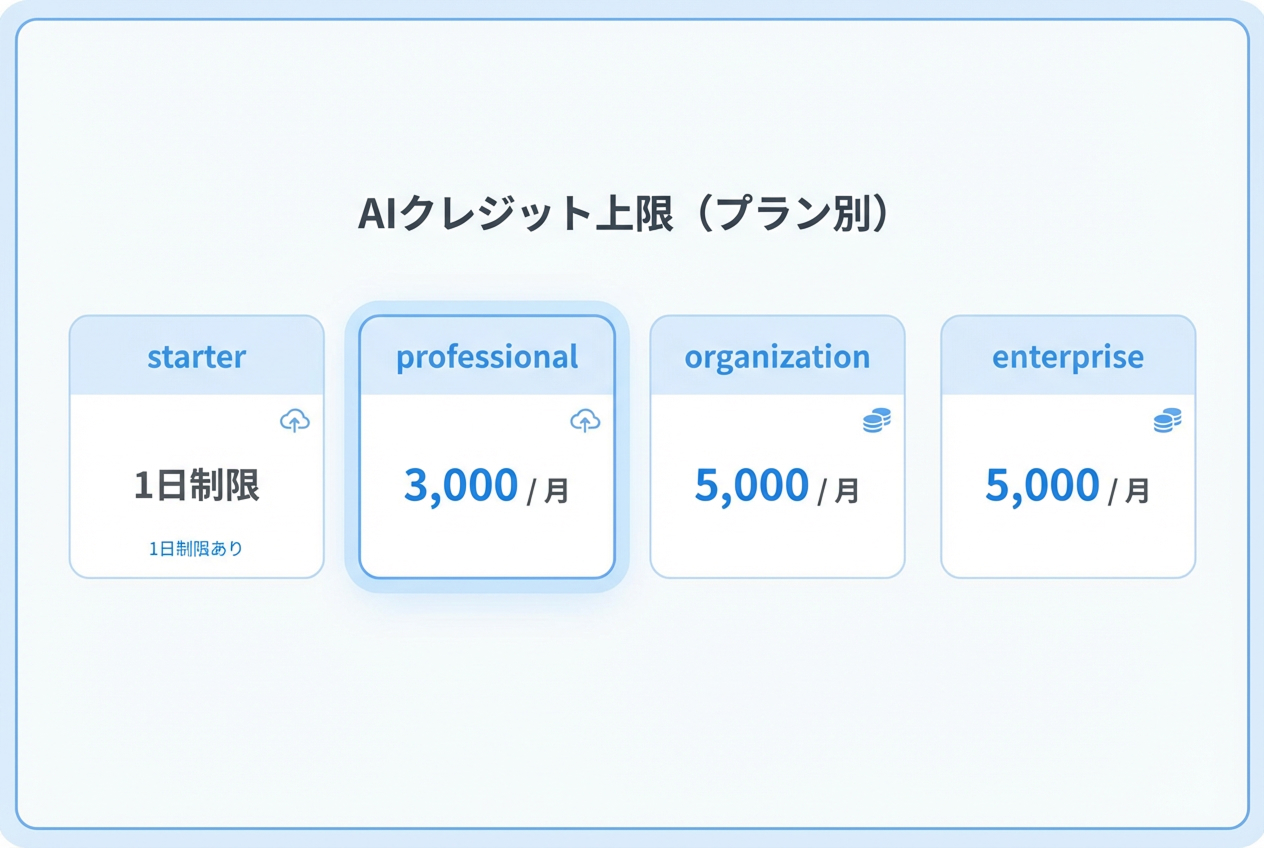 AIクレジット上限(プラン別)