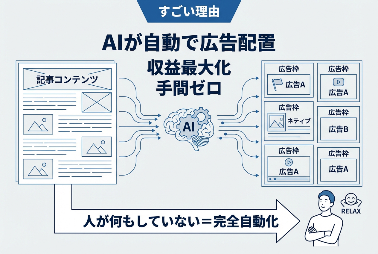 自動で配置してくれる様子