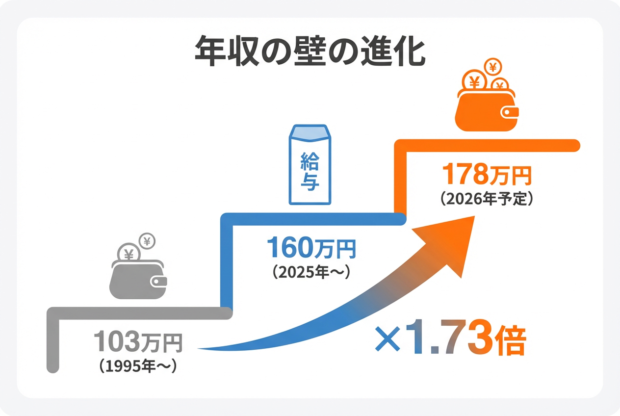 年収の壁の進化