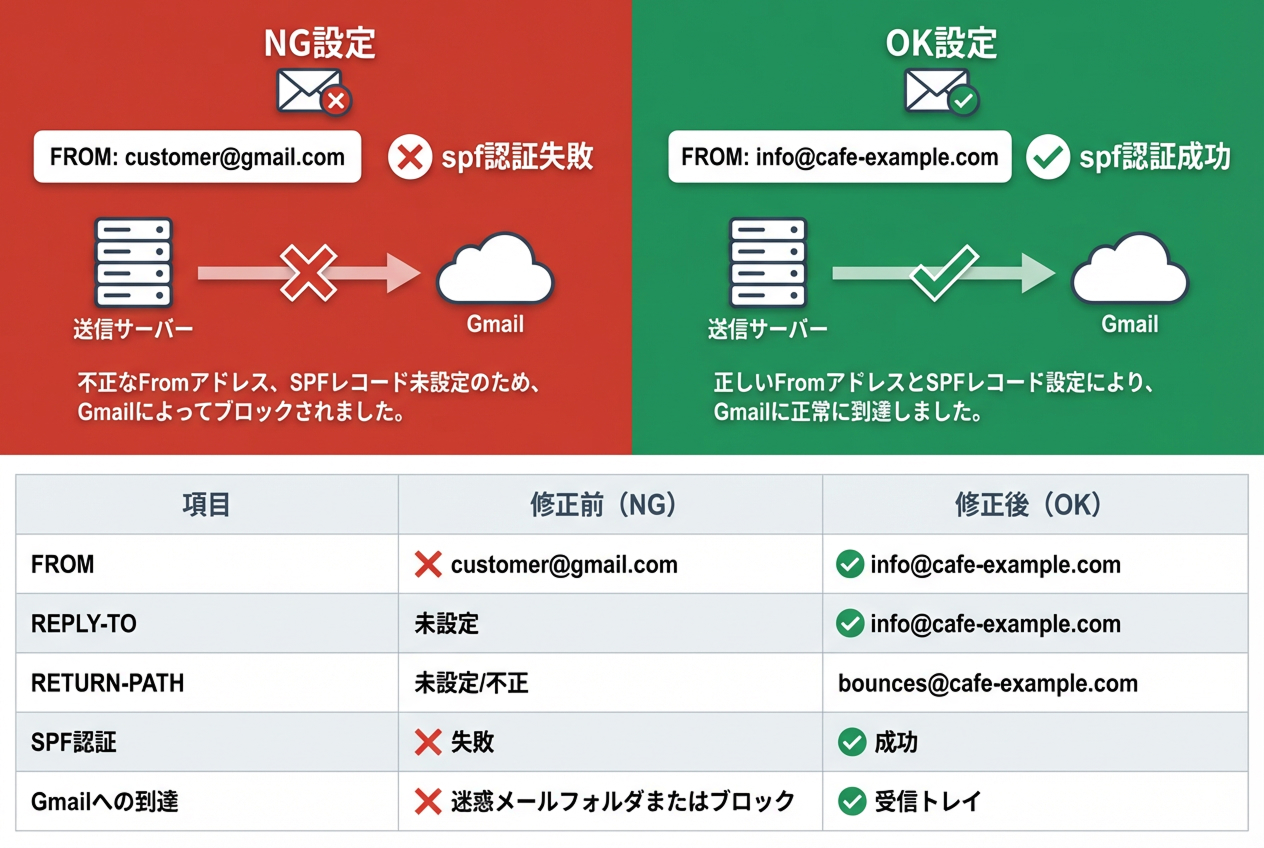NG設定とOK設定の比較