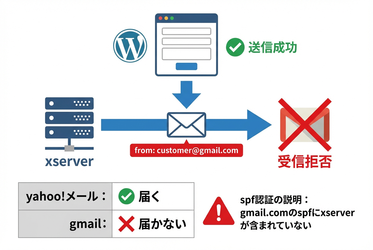 メール配信フローとSPF認証の不整合